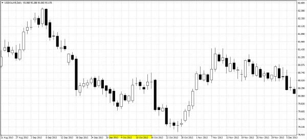 US Index Source: Trading Markets MT4